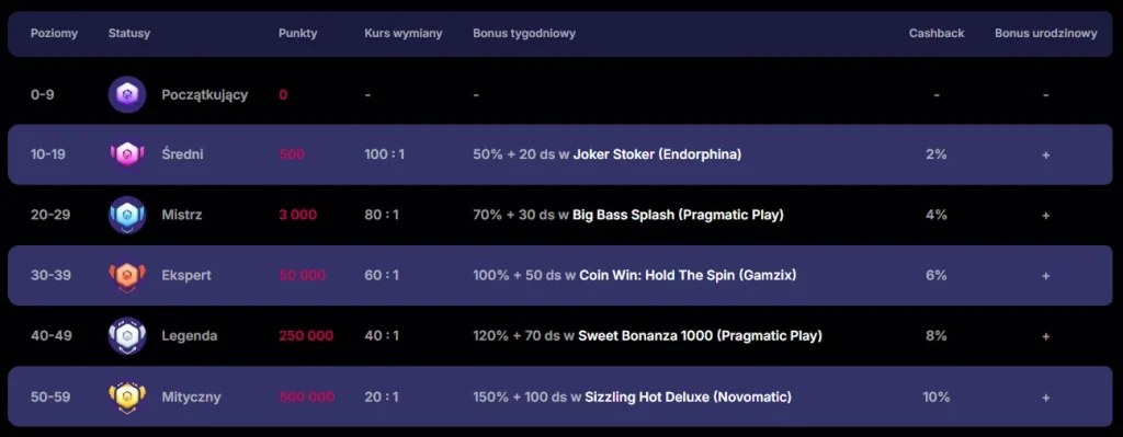 Tabela programów VIP